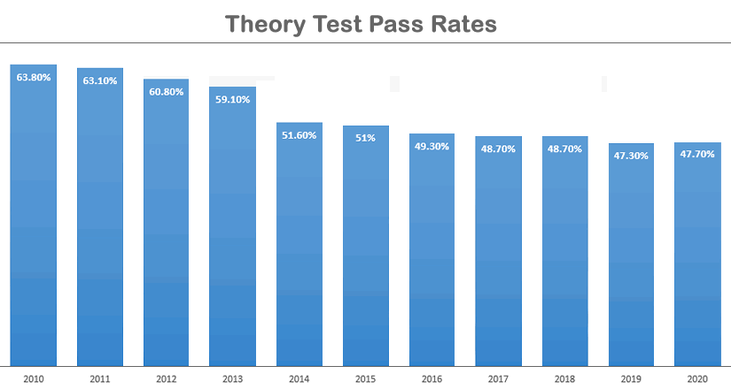 uk driving test pass rate