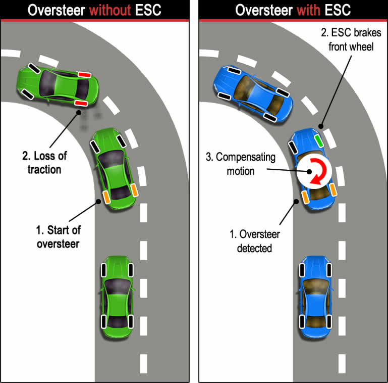Electronic Stability Control (ESC) Simply Explained - Learn Automatic