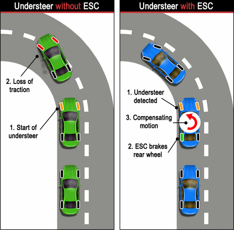 Electronic Stability Control ESC Simply Explained Learn Automatic